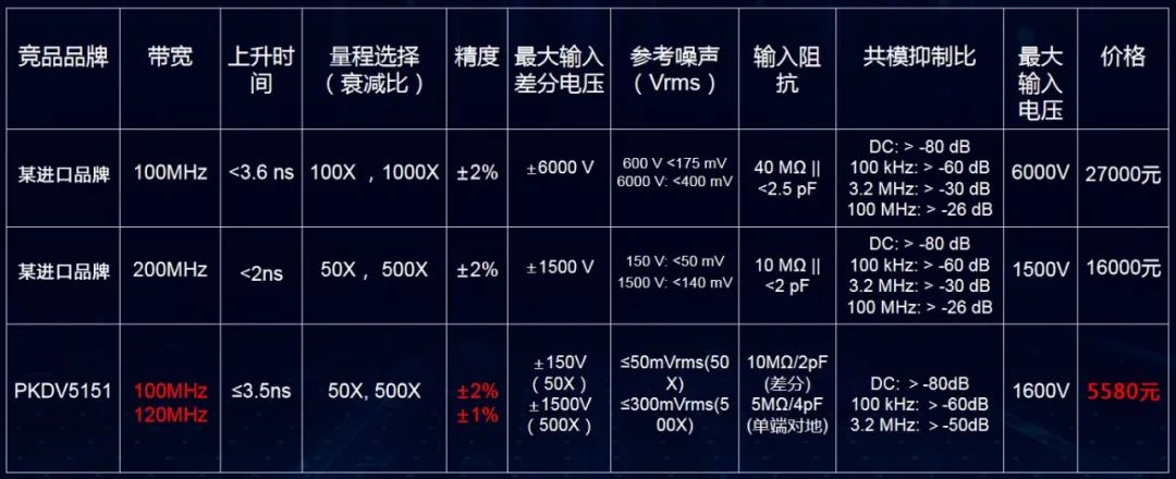 打破进口垄断!普科PKDV5000系列高压差分探头实测媲美泰克THDP系列(图1) 640.jpg