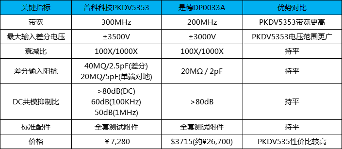 国产测量仪器新标杆:普科科技PKDV5353高压差分探头全面超越进口品牌(图1) 微信图片_20250422115506.png