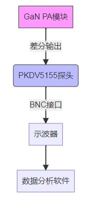 PRBTEK高压差分探头PKDV5155在5G基站GaN功率放大器测试中的应用案例(图2) 1.jpg