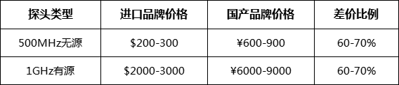 国产的示波器探头可以匹配进口的示波器吗?(图2) 微信图片_20250514095752.png