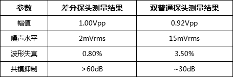 差分探头与双普通探头测量电压的差异分析(图2) 1.png