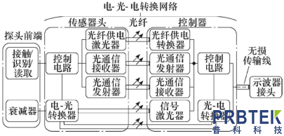 高压差分探头和光电隔离探头在隔离性能上的区别(图2) 2.png