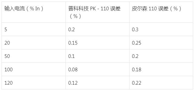 普科科技电流互感器在电力系统继电保护领域替代皮尔逊电流互感器的测试案例(图2) 1.png
