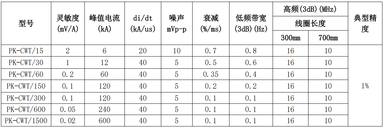 【新品发布】普科科技 PK-CWT系列罗氏线圈(图1) PEM罗氏线圈.png