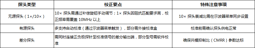 示波器探头校正全指南:精准连接与操作流程解析(图2) 1.png