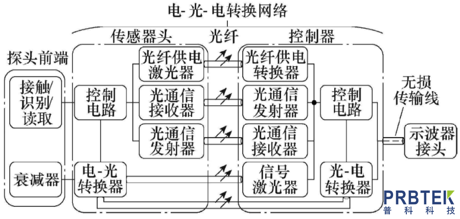 光隔离探头与高压差分探头的可替代性讨论(图1) 1.png