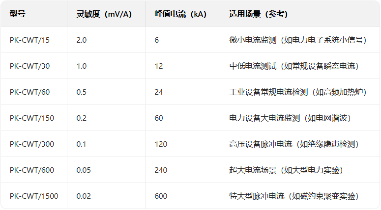 【选型指南】普科 PK-CWT 系列罗氏线圈(图1) 1.png