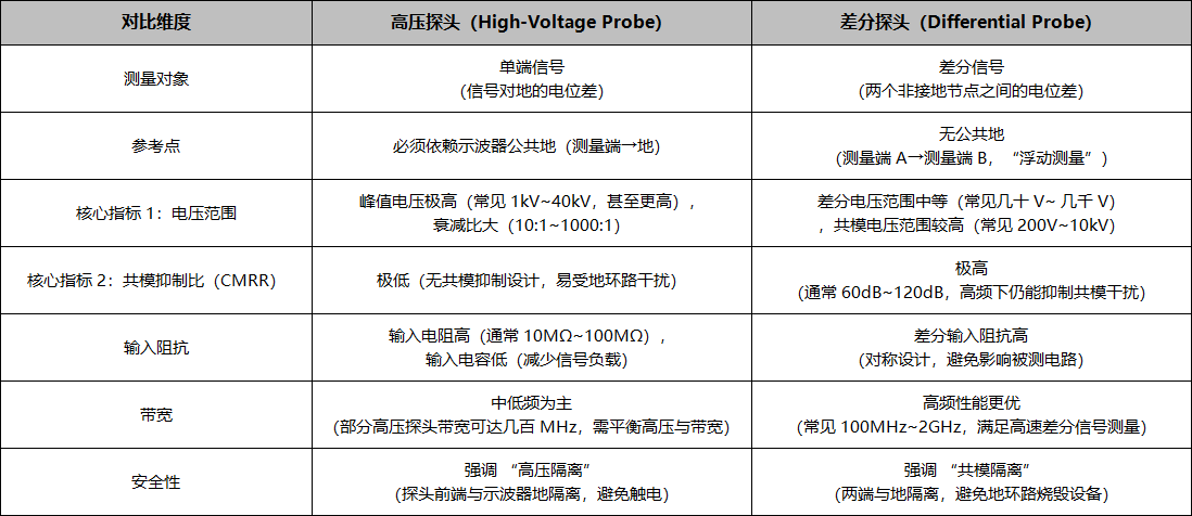 高压探头与差分探头的区别(图2) 微信图片_2025-09-12_100517_712.png