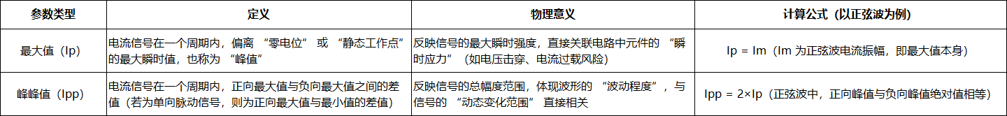 选择电流探头时是看峰峰值还是最大值?(图1) 1.png