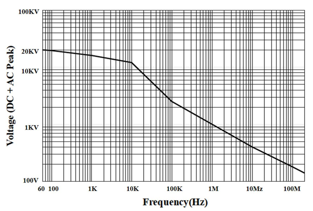 PKHV3020电压(DC+ACpeak)vs频率.png