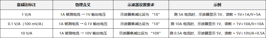 电流探头的衰减特性:定义、参数与应用核心(图2) 1.png