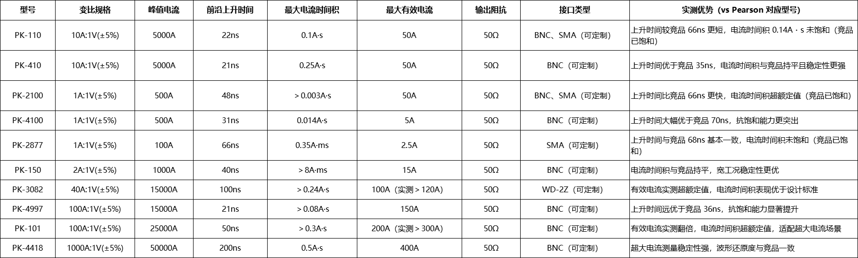 普科科技 PRBTEK PK 系列电流互感器:Pearson 高性价比平替,国产实力领跑宽频电流测量(图2) 微信图片_2026-01-16_133205_662.png