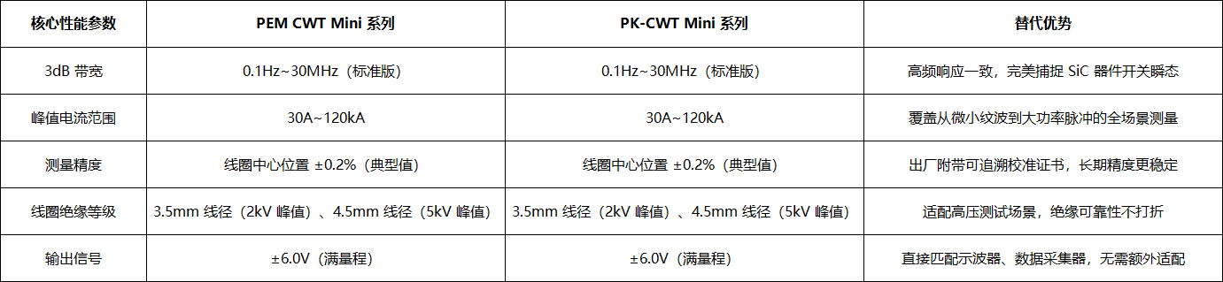 PK-CWT Mini 系列:PEM CWT Mini 罗氏线圈完美替代方案,国产精度与成本双突破(图2) 微信图片_2026-02-10_103405_548.png