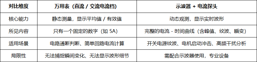 为什么测电流一定要用示波器电流探头?告别 “估测”,精准拿捏波形真相(图1) 微信图片_2026-03-11_093455_423.png