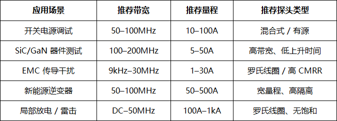高频电流探头选型指南:带宽、量程、应用匹配(图2) 微信图片_2026-04-03_115829_338.png