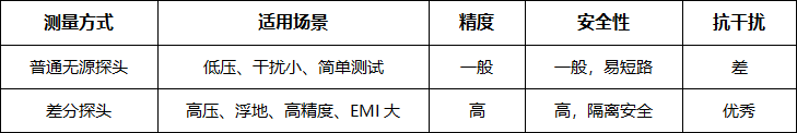 差分探头能测电源纹波吗?实测与选型一文讲清(图2) 微信图片_2026-04-09_101835_457.png