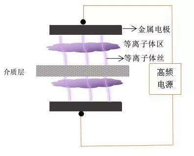 高压衰减棒在介质阻挡放电(DBD)中的应用方案(图2) 图片1.png