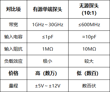 有源单端探头是什么?(图2) 微信图片_2026-06-01_140948_382.png