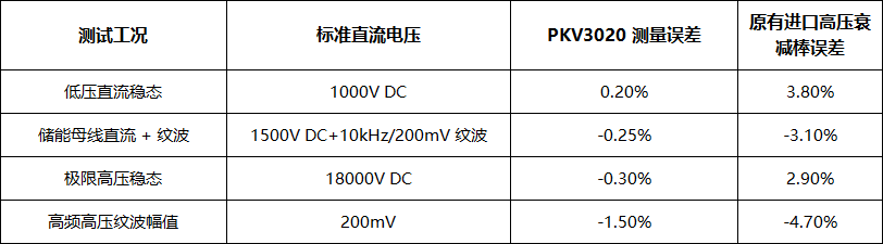 PRBTEK PKV3020 高压衰减棒直流高压实测应用案例(图3) 2.png