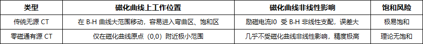 零磁通电流互感器的磁化曲线(图7) 微信图片_2026-07-13_163332_482.png