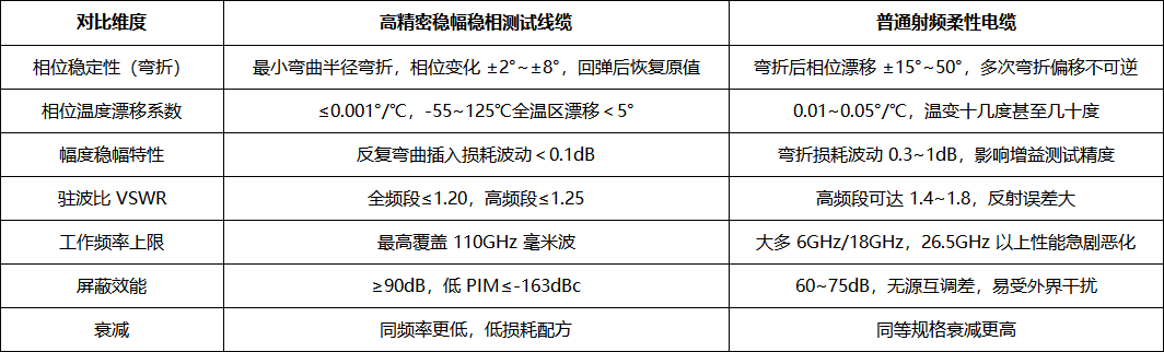 高精密稳幅稳相射频测试线缆VS普通射频柔性电缆的完整对比(图2) 微信图片_2026-07-20_170349_657.png