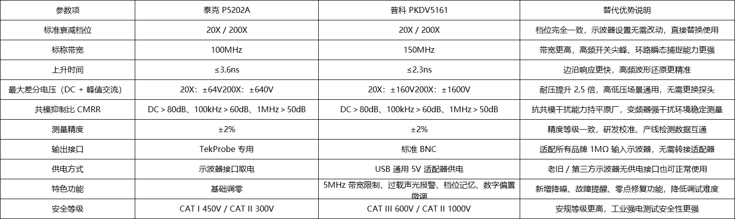 泰克P5202A国产平替优选:普科PKDV5161高压差分探头完整替代方案(图2) 微信图片_2026-07-22_092132_814.png
