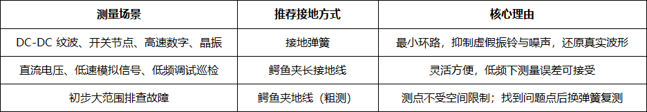 示波器探头何时用接地弹簧,何时用接地线?(图2) 1.png