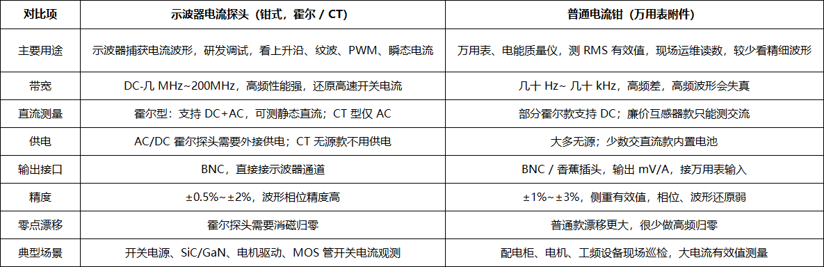 电流探头及电流钳有什么区别(图3) 微信图片_2026-08-11_092054_303.png