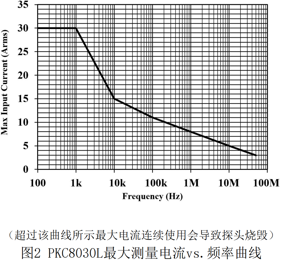 PKC8030L高频电流探头核心参数详解(图3) 图片2.png