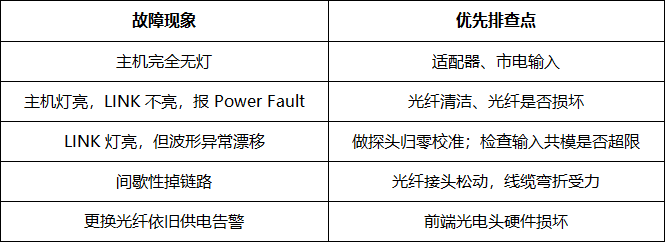 光隔离探头使用规范操作及光纤养护、供电故障排查等(图3) 微信图片_2026-08-27_093507_218.png