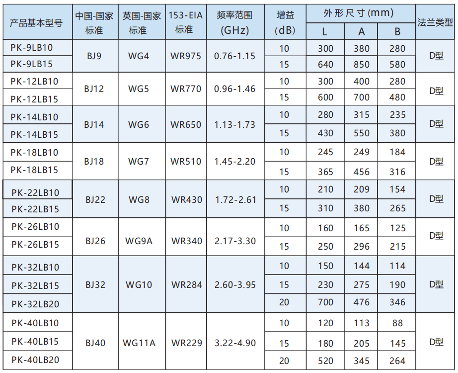 微波天线定制/标准增益喇叭天线/透镜天线/双极化喇叭天线(图4) 11.png