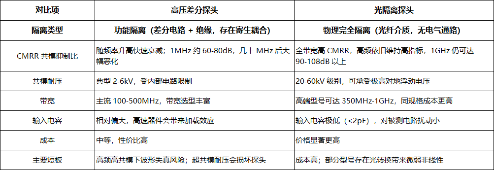 高压差分探头vs光隔离探头:半桥浮地测试选型判断指南(图3) 微信图片_2026-09-01_104326_309.png