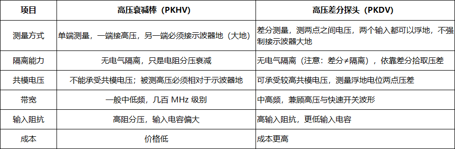 高压衰减棒与高压差分探头适用场景区分,什么时候不能用衰减棒(图1) 微信图片_2026-09-02_152845_356.png