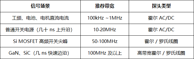 不同带宽电流探头怎么选:带宽越高就一定越好吗(图2) 微信图片_2026-09-04_093213_025.png