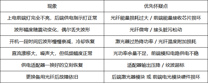 光隔离探头光纤损耗与供电异常完整排查流程(图3) 3.png