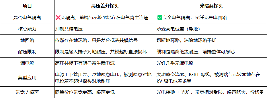 为什么差分不等于隔离?高压差分探头与光隔离探头隔离本质区别(图2) 1.png