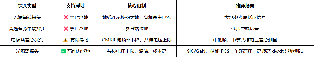 浮地测试踩坑:哪些探头严禁直接浮地?光隔离/差分探头使用边界梳理(图2) 微信图片_2026-10-15_113809_057.png