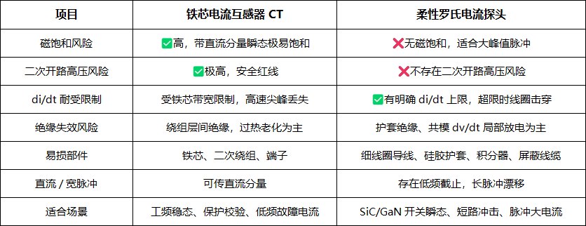 大功率瞬态测试:柔性电流探头与电流互感器失效风险对比分析(图3) 微信图片_2026-10-22_095733_601.png