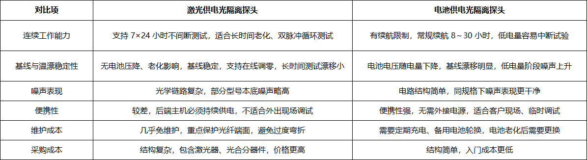 光隔离探头电池供电和激光供电有啥区别?(图2) 微信图片_2026-10-29_114230_429.png